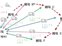 農作物の集荷と配送を効率化するAIツール…NTT東日本と調和技研が開発 画像