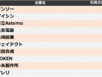 「他社牽制力」自動車部品1位はデンソー…特許ランキング　2021年 画像