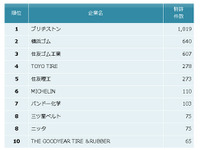 「他社牽制力」ゴム製品メーカー1位はブリヂストン…特許ランキング　2021年 画像