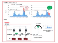 大量のEVを地域に迷惑かけずに充電、日本郵便が実証実験を予定 画像