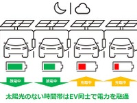 系統電力を使わないオフグリッドEV充電…太陽光発電の実証実験　日置電機 画像