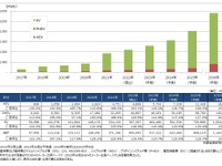 車載用リチウムイオン電池の世界市場、2030年に116万MWh…2021年の3倍 画像