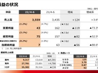 日野、国内販売の落ち込みを海外がカバーして赤字を免れる　2022年4-6月期 画像