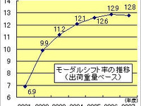住友電工とパナソニックがモーダルシフト…共同輸送 画像
