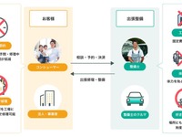 自動車の整備も「デリバリー」、業界団体が発足 画像