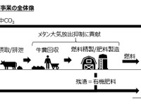 牛の糞尿で車を走らせる、スズキがバイオガス事業を開始 画像