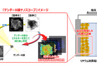 電池用「硫黄」の可視化に成功、電池開発やタイヤ性能持続技術の進化に期待 画像