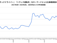 「トラックドライバー」求人への関心高まる…巣ごもり需要で重要性が認知？ 画像