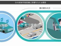 使用環境で変動するEVの実用航続距離を予測、DeNAが新技術を開発 画像