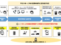 自損事故の保険金請求をチャットボットが受付…最短3日で支払い、損保ジャパン 画像