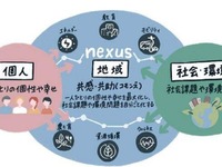 「モビリティ」など6つのテーマでまちづくり…多摩田園都市エリアで 画像