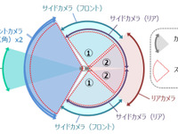 マルチカメラ3Dセンシングによる高精度360度ステレオビジョン、日立アステモが開発 画像