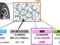 ゴム加硫法の「謎」を解明、タイヤの性能向上に期待---住友ゴム・東工大・理研 画像