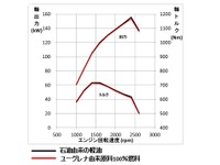 ユーグレナ由来原料100％燃料は軽油と同等の性能…実証された 画像