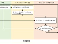 自動運転システムの安全性を評価する国際基準、日本発で発行 画像