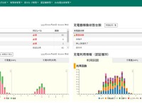 NECがENEOSの急速充電器にマルチ認証・課金システムを提供 画像