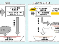 豊田通商と東京電力の事業、国連プロジェクトに登録---タイのメタン回収 画像
