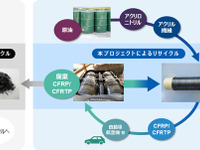 旭化成、自動車の廃CFRPをリサイクルする基礎技術を開発 画像