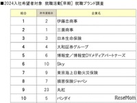 就職人気ランキング、業種別でトヨタ自動車が4位 画像