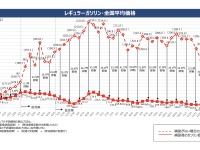 石油元売りへのガソリン補助金、2023年1月から縮小［新聞ウォッチ］ 画像