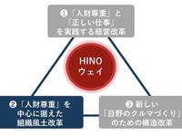 日野、法令知識を正しく理解するための組織を新設---不正の再発防止へ 画像