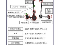 電動キックボードの自賠責証明の備え付け・提示の電子化解禁へ 画像