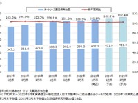 国内オートリース保有台数、2025年3月末に421万台に成長　予測 画像