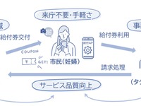 奈良市でタクシー利用給付券をアプリ化する実証実験…来庁不要で妊婦向けに割引券発行 画像