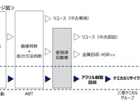 廃車からアクリル樹脂を回収・再利用する実証実験開始へ…東京海上日動、三菱ケミカルなど 画像