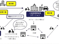 EV充電器をモビリティハブに、ドコモとプラゴが連携…軽井沢で実証実験 画像
