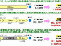 休日の日帰りツーリング、高速料金37.5％オフ…二輪車定率割引が4月1日よりスタート 画像