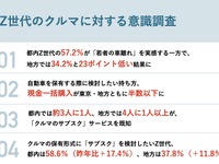 「クルマ離れ」は本当か？ KINTOの調査が注目トップ…週間会員記事ランキング 画像
