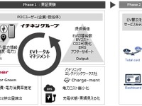 企業のEV導入を支援するトータルマネジメント実現へ、パイオニア・イチネン・パナソニックが3社共同で実証実験開始 画像