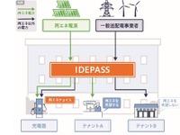 出光興産、再エネ電力だけでEVを充電できるシステムを開発 画像