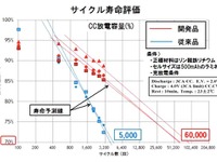 【株価】安永が急伸、リチウムイオン電池の長寿命化技術を開発 画像