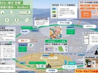 公共交通での移動をシームレスに、国交省が支援先を公募…幅広い事業者が連携 画像