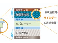 環境負荷の低い水系のリチウムイオン電池負極材料をDICが開発 画像