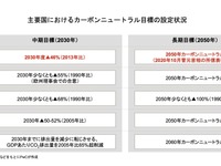 LCA算出手法をめぐる製造業の動き【LCAが変える自動車の未来 第8回】 画像