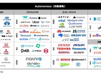 CASEカオスマップ2023「自動運転編」…各地域の主力プレイヤーと動向 画像