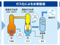 廃プラスチックから水素製造へ、3社が検討会を立ち上げ 画像