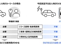 複数の法人がEVをシェアする実証実験、休日は一般にも貸し出し 画像