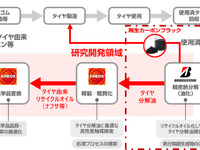 使用済タイヤを循環リサイクル、ブリヂストンとENEOSが実証実験開始 画像