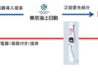 保険付きEV充電器でインフラ整備促進…エネチェンジと東京海上日動火災保険 画像