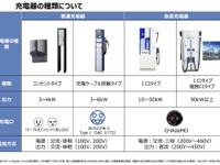 EV充電インフラを整備、経産省がロードマップを策定へ…2030年までに15万基 画像