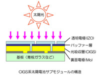出光、IZOを太陽電池向けに供給 画像