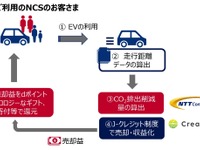 EV走行によるCO2削減量をクレジット化、脱炭素化プロジェクト開始 画像