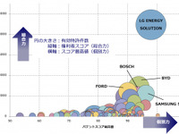 二次電池の温度調整・制御技術、中国での特許総合力トップは韓国・LGエナジー 画像