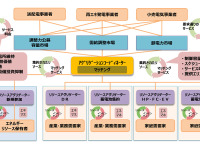 分散型エネルギーリソースを活用した実証事業開始、東電やホンダなど13社が参加 画像