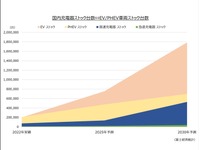 補助金で普及が弾む充電インフラの最新トレンド…富士経済 山田賢司氏［インタビュー］ 画像