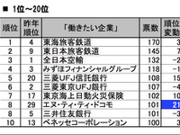 就職志望ランキング、トップJR東海・2位JR東日本…トヨタは96位 画像